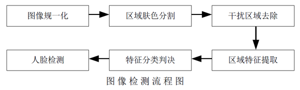 图像检测流程图
